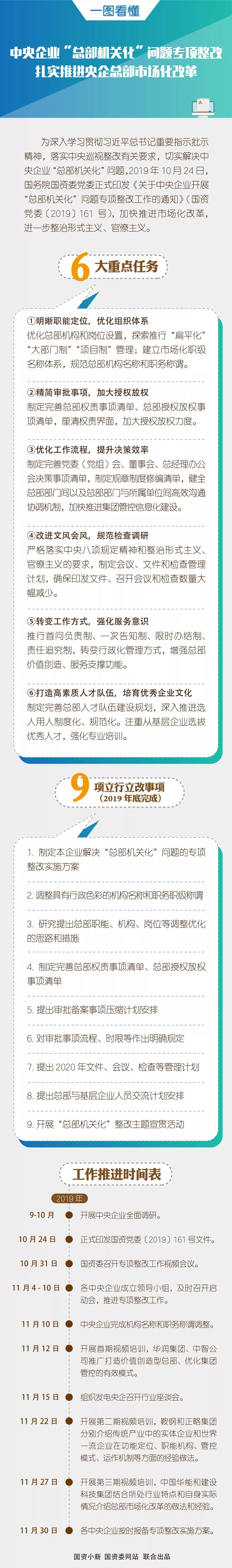 關(guān)于中央企業(yè)開展“總部機關(guān)化”問題專項整改工作的通知